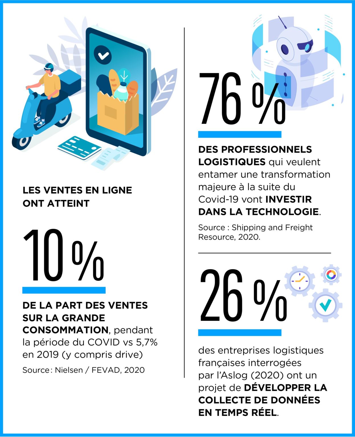 Les chiffres Le Covid 19 a transformé le secteur logistique Fevad