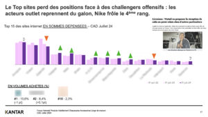 Graphique du Top site e-commerce dans l'univers de la mode en France