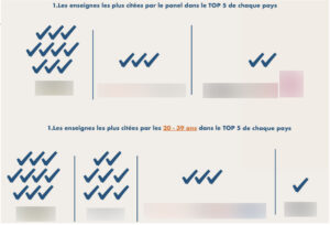 Top 5 des enseignes 'top of mind" dans l'ameublement et la décoration en ligne